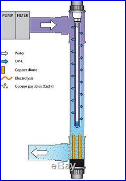 70000 Ltr. Pool (Ultraviolet) UV-C + Ionizer Disinfection Sanitizer System