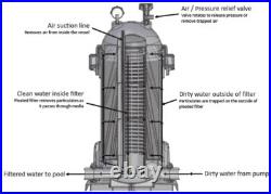 Aquastar Swimming Pool Cartridge Filter Pipeline PLF35000